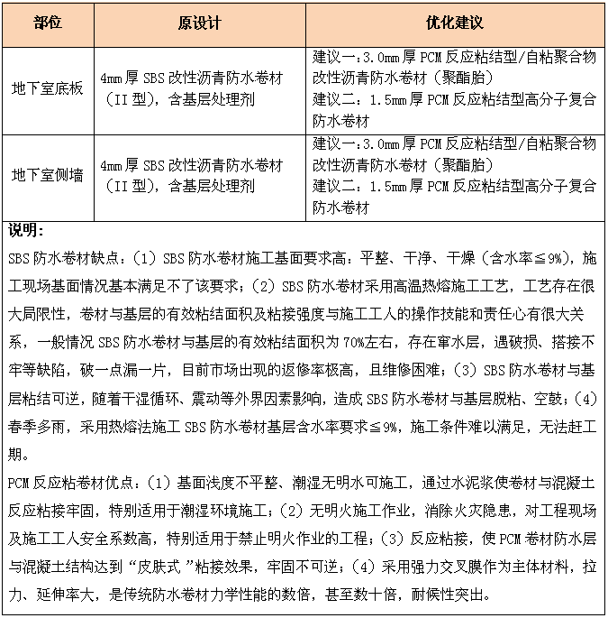 防水設(shè)計方案 防水材料