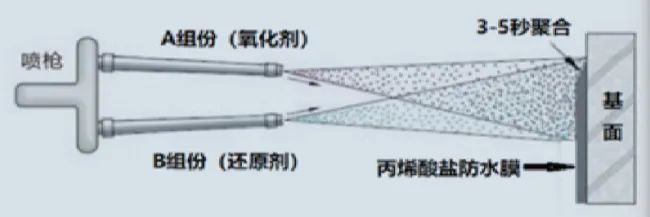 丙烯酸鹽噴膜防水材料 丙烯酸鹽噴膜防水材料